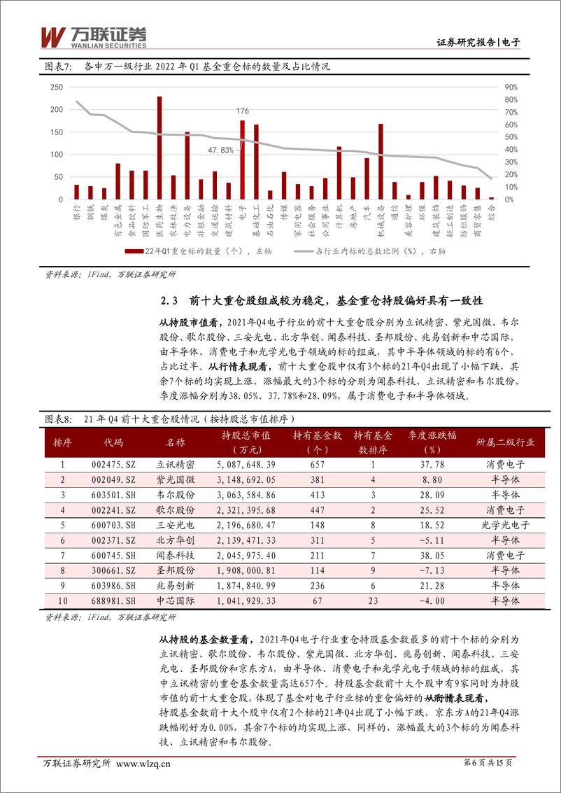 《电子行业深度报告：基金重仓持续超配，聚焦半导体领域-20220525-万联证券-15页》 - 第7页预览图