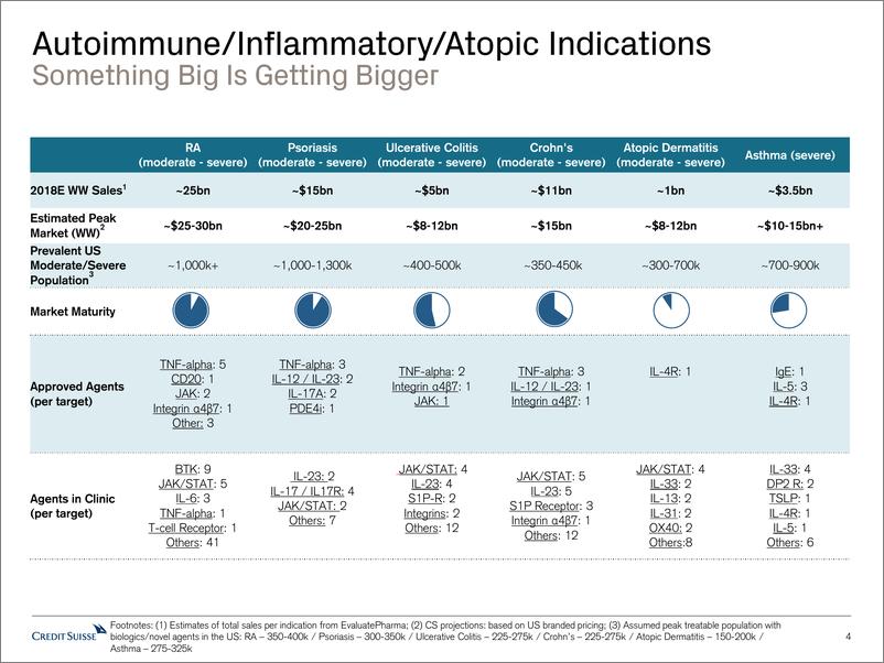 《瑞信-美股-制药行业-自身免疫与炎症市场会继续增长吗？-2019.4.3-34页》 - 第5页预览图