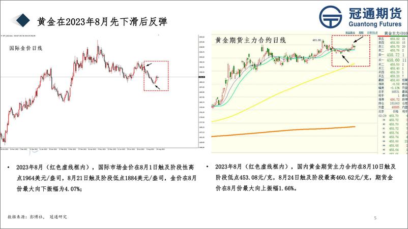 《2023年9月贵金属月度报告-20230828-冠通期货-37页》 - 第6页预览图