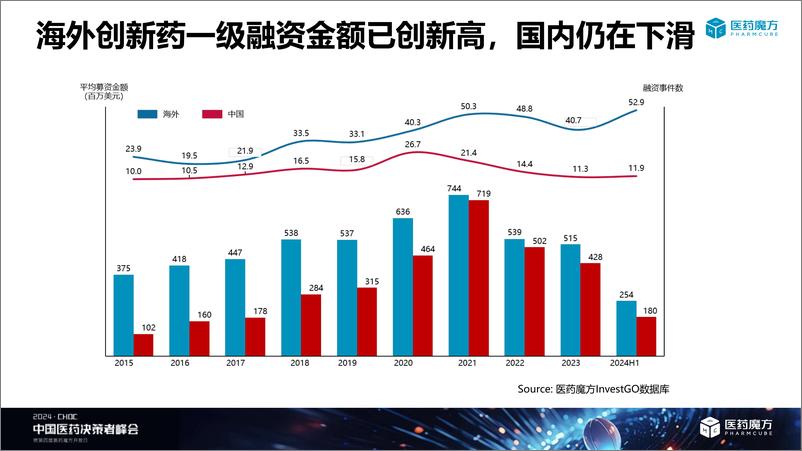 《数据洞察医药创新趋势与破局-47页》 - 第7页预览图