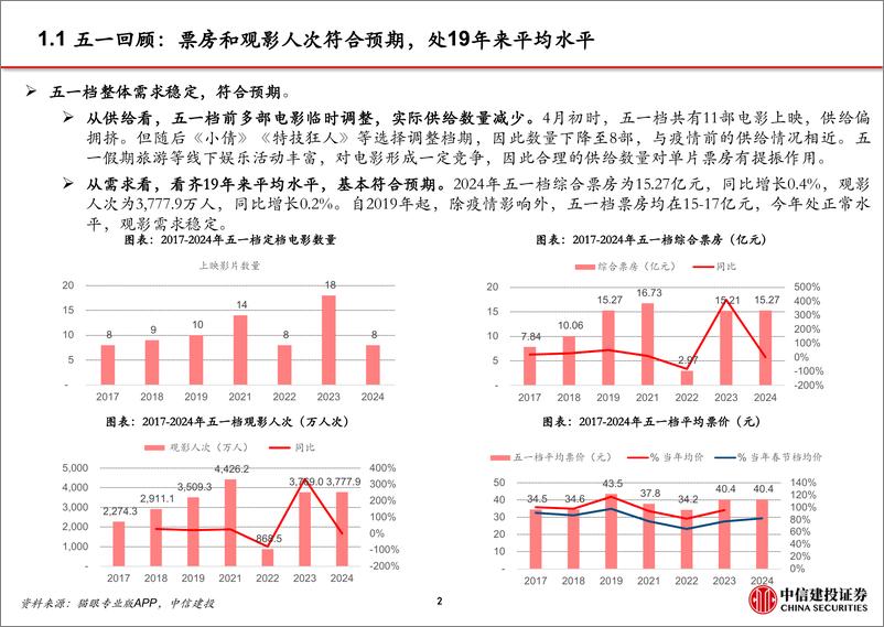 《电影行业跟踪：五一档符合预期，重点关注暑期-240507-中信建投-15页》 - 第3页预览图