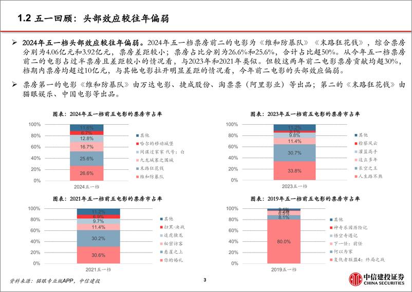 《电影行业跟踪：五一档符合预期，重点关注暑期-240507-中信建投-15页》 - 第4页预览图