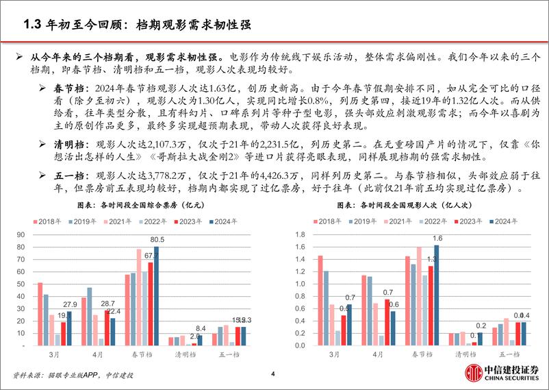 《电影行业跟踪：五一档符合预期，重点关注暑期-240507-中信建投-15页》 - 第5页预览图