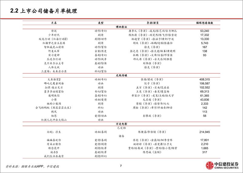 《电影行业跟踪：五一档符合预期，重点关注暑期-240507-中信建投-15页》 - 第8页预览图