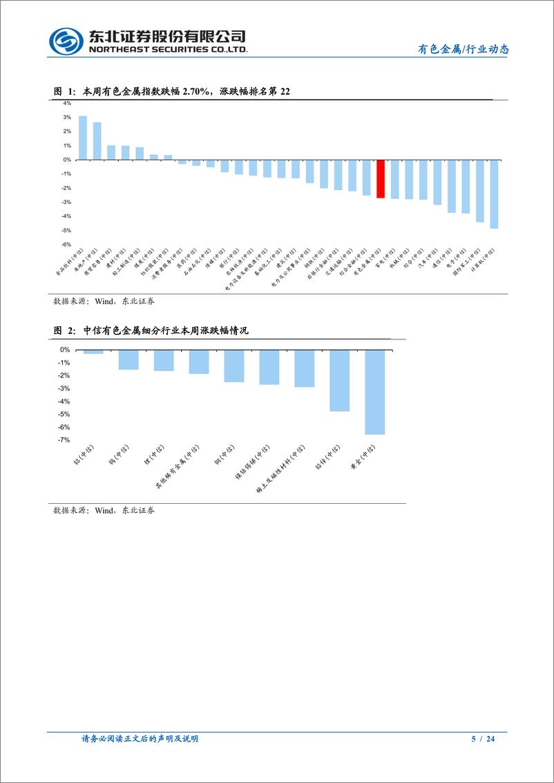 《有色金属行业：流动性冲击缓解，继续看好金价上行，铜跌幅有限-240812-东北证券-24页》 - 第5页预览图