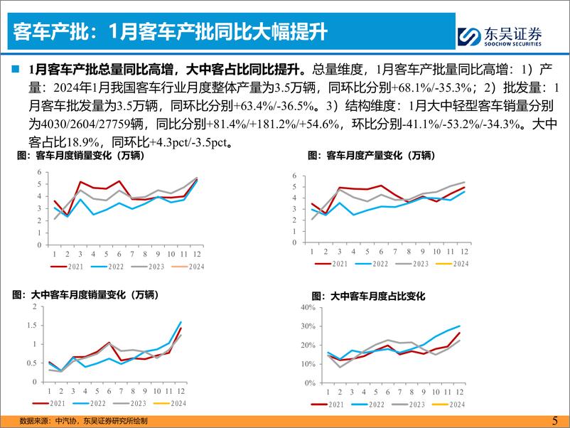 《客车2月月报：1月国内及出口销量超预期-20240229-东吴证券-17页》 - 第5页预览图