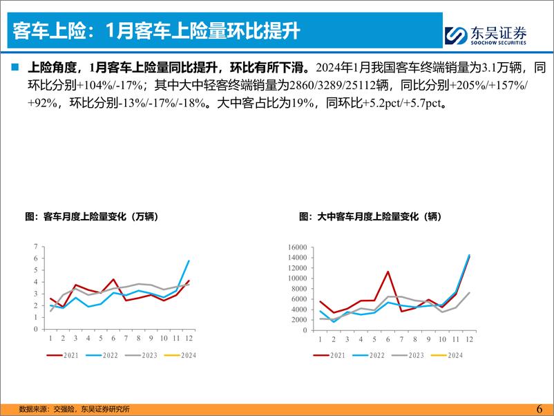 《客车2月月报：1月国内及出口销量超预期-20240229-东吴证券-17页》 - 第6页预览图