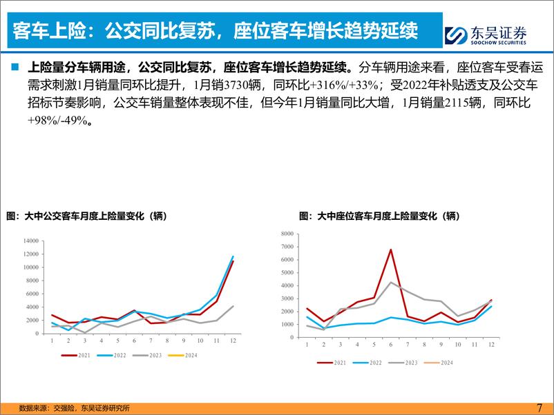 《客车2月月报：1月国内及出口销量超预期-20240229-东吴证券-17页》 - 第7页预览图