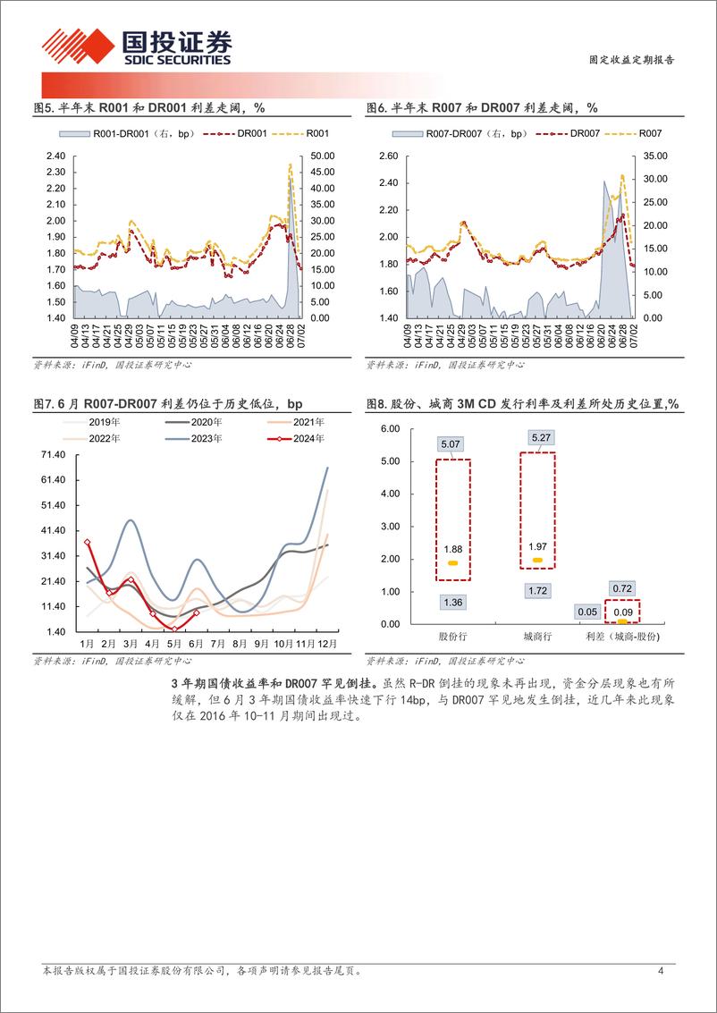 《固定收益定期报告：缺口上升，关注政策框架变化-240702-国投证券-12页》 - 第4页预览图