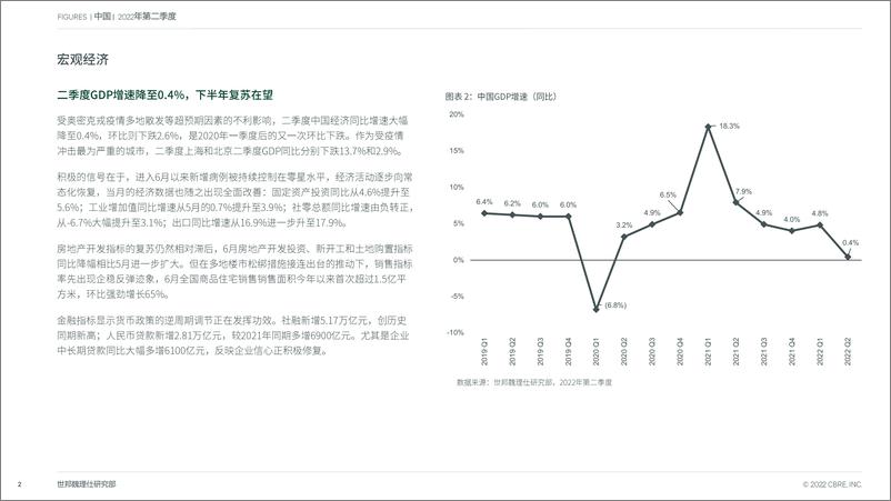 《CBRE-2022年第二季度中国房地产市场报告-2022-14页》 - 第3页预览图