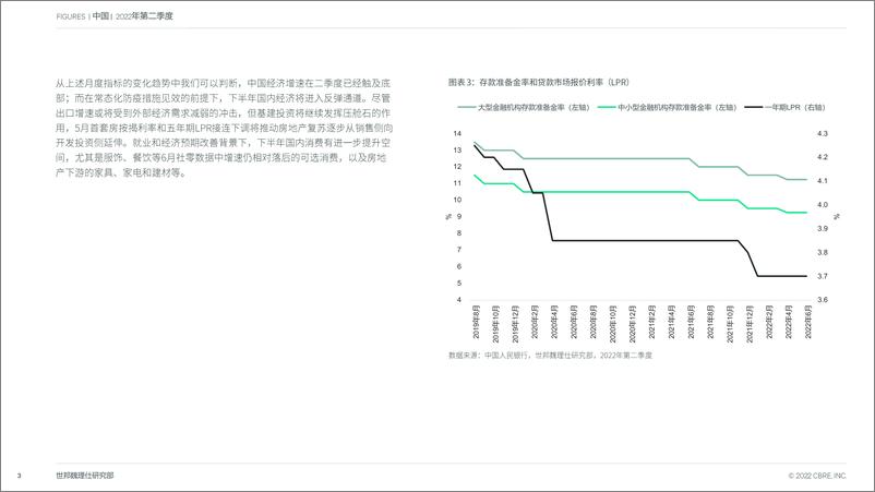 《CBRE-2022年第二季度中国房地产市场报告-2022-14页》 - 第4页预览图