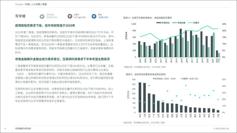 《CBRE-2022年第二季度中国房地产市场报告-2022-14页》 - 第5页预览图