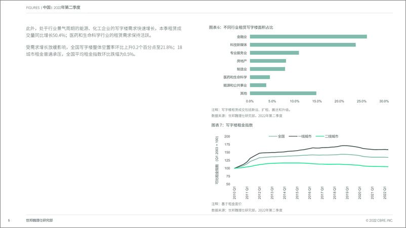 《CBRE-2022年第二季度中国房地产市场报告-2022-14页》 - 第6页预览图