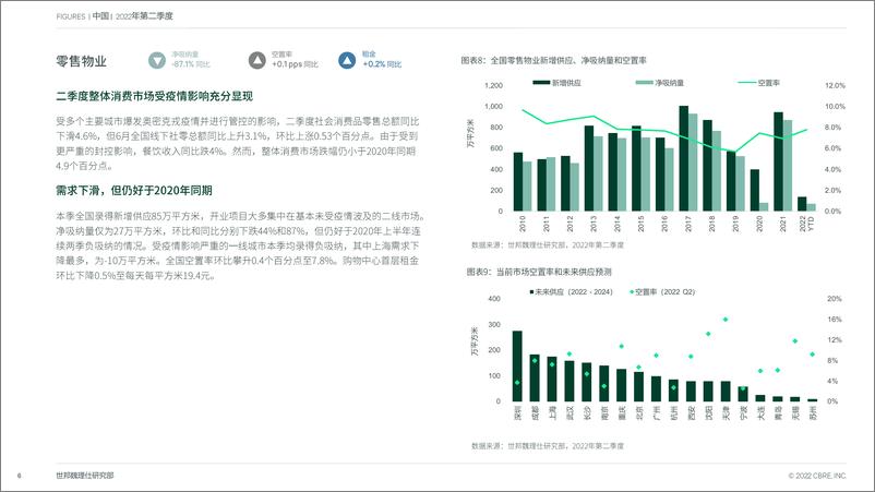 《CBRE-2022年第二季度中国房地产市场报告-2022-14页》 - 第7页预览图