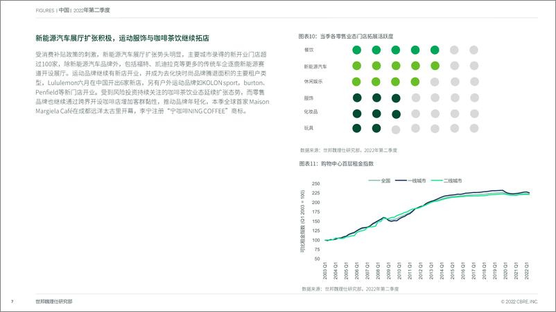 《CBRE-2022年第二季度中国房地产市场报告-2022-14页》 - 第8页预览图