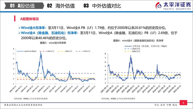 《中外股票估值追踪及对比：全市场与各行业估值跟踪-20220311-太平洋证券-27页》 - 第8页预览图