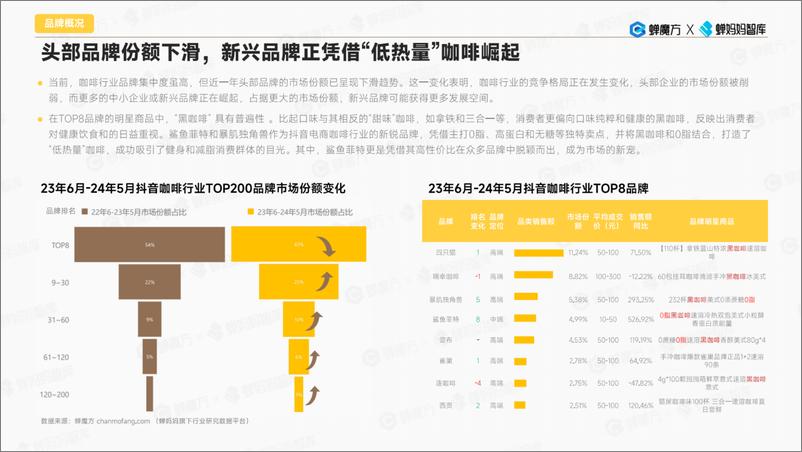 《鲨鱼菲特咖啡品牌营销拆解-蝉妈妈电商智库-20页》 - 第7页预览图