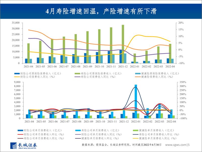 《非银行金融行业图说2022年5月上市险企保费数据及投资建议：寿险增速回暖，产险受疫情缓和影响增速企稳-20220619-长城证券-30页》 - 第6页预览图