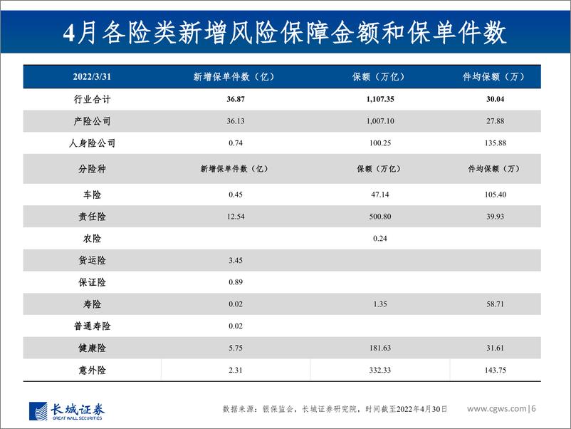 《非银行金融行业图说2022年5月上市险企保费数据及投资建议：寿险增速回暖，产险受疫情缓和影响增速企稳-20220619-长城证券-30页》 - 第7页预览图