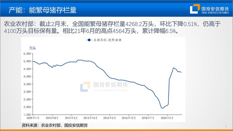 《二季度生猪策略：跌势未完，产能仍待去化-20220324-国投安信期货-21页》 - 第3页预览图