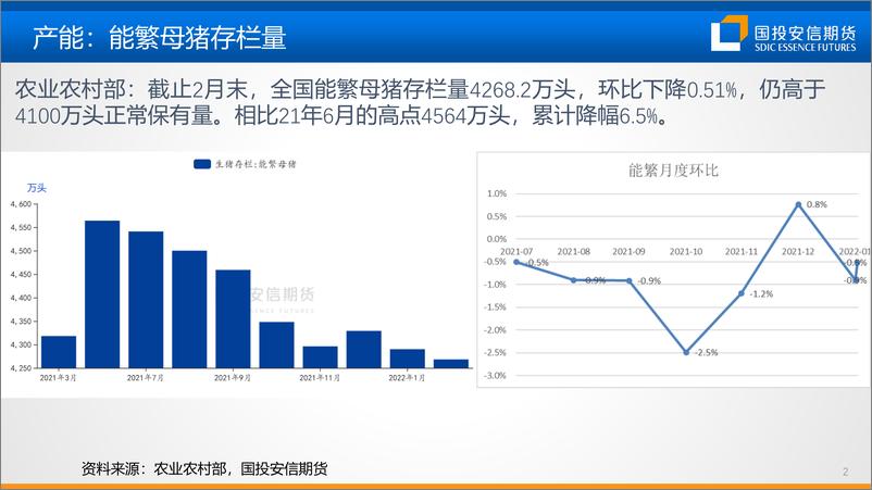 《二季度生猪策略：跌势未完，产能仍待去化-20220324-国投安信期货-21页》 - 第4页预览图