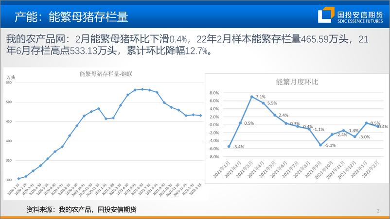 《二季度生猪策略：跌势未完，产能仍待去化-20220324-国投安信期货-21页》 - 第5页预览图