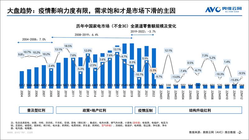 《【奥维报告】以周期视角，看空调行业发展特征与趋势-25页》 - 第3页预览图