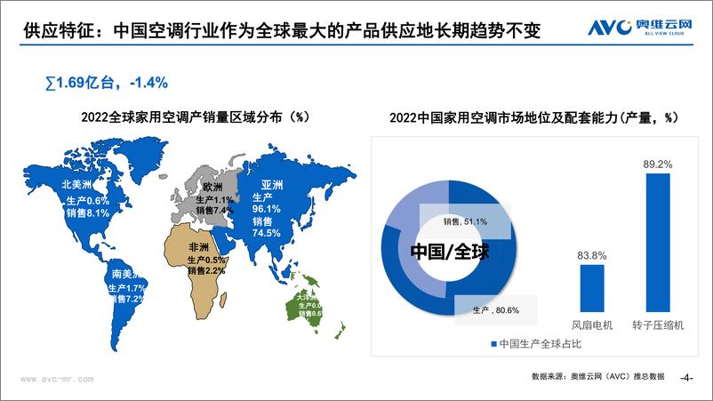 《【奥维报告】以周期视角，看空调行业发展特征与趋势-25页》 - 第5页预览图