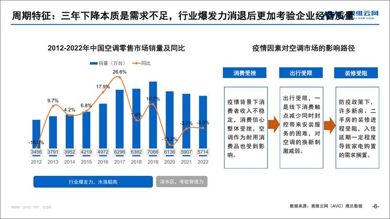 《【奥维报告】以周期视角，看空调行业发展特征与趋势-25页》 - 第7页预览图