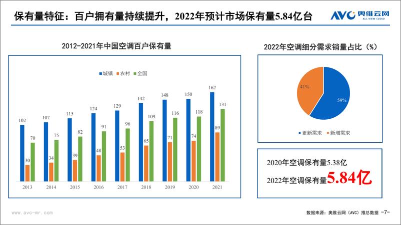 《【奥维报告】以周期视角，看空调行业发展特征与趋势-25页》 - 第8页预览图