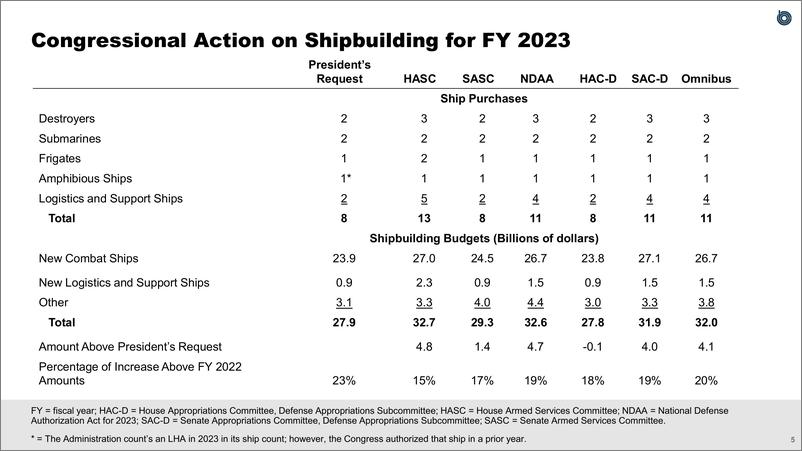 《国会预算办公室-海军2023年造船计划和远征作战行动的未来（英）-2023.2-28页》 - 第7页预览图