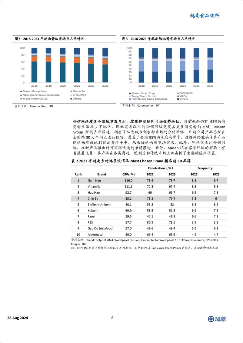 《越南食品饮料行业：Masan＋Group＋Corp，品牌与渠道构建现有优势，精细化运营进一步打开局面-240828-海通国际-19页》 - 第6页预览图