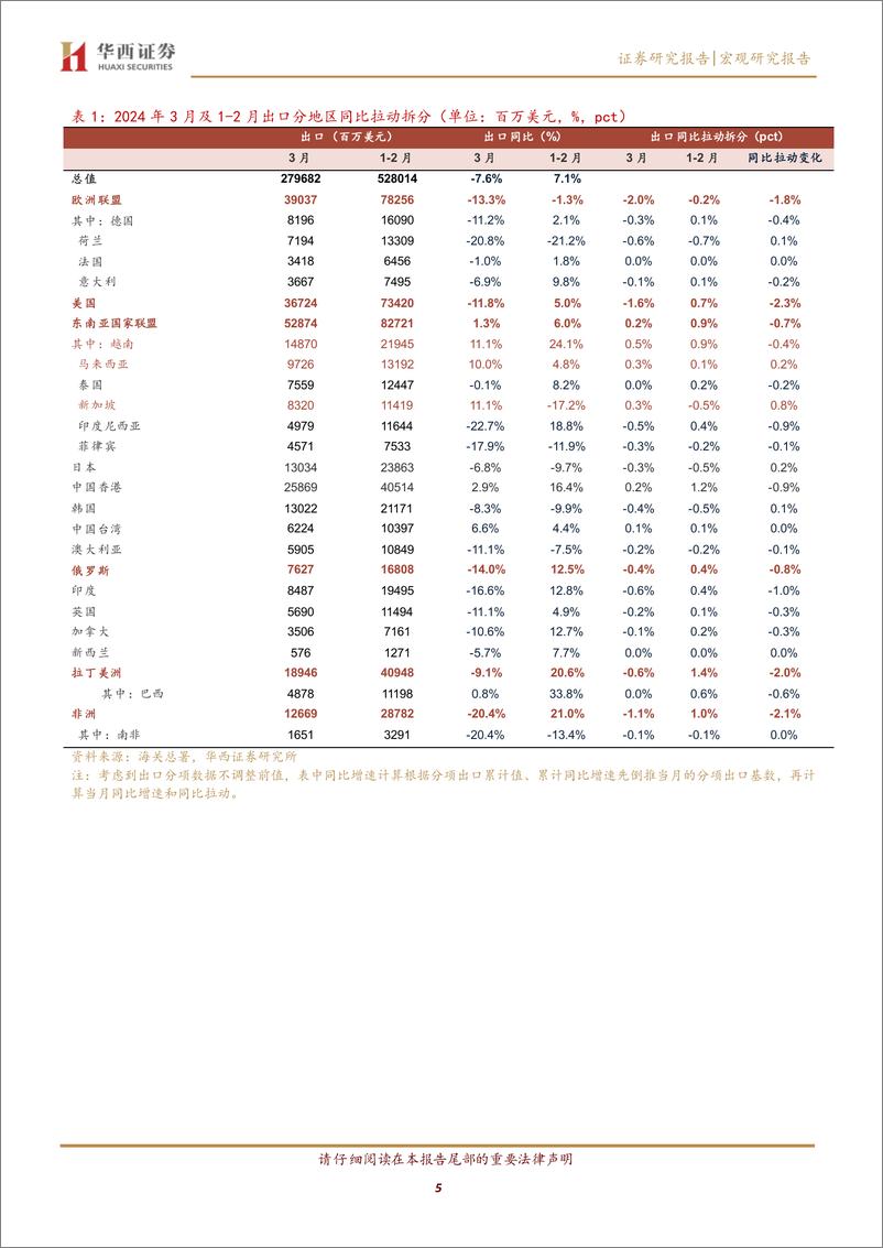 《出口负增但不弱-240413-华西证券-12页》 - 第5页预览图