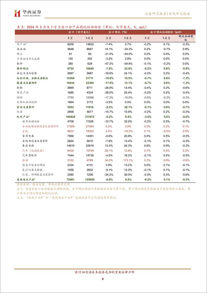 《出口负增但不弱-240413-华西证券-12页》 - 第6页预览图