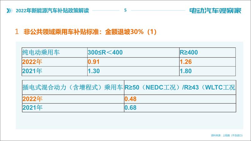 《2022年新能源汽车补贴政策解读》 - 第5页预览图