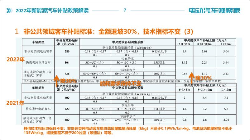 《2022年新能源汽车补贴政策解读》 - 第7页预览图