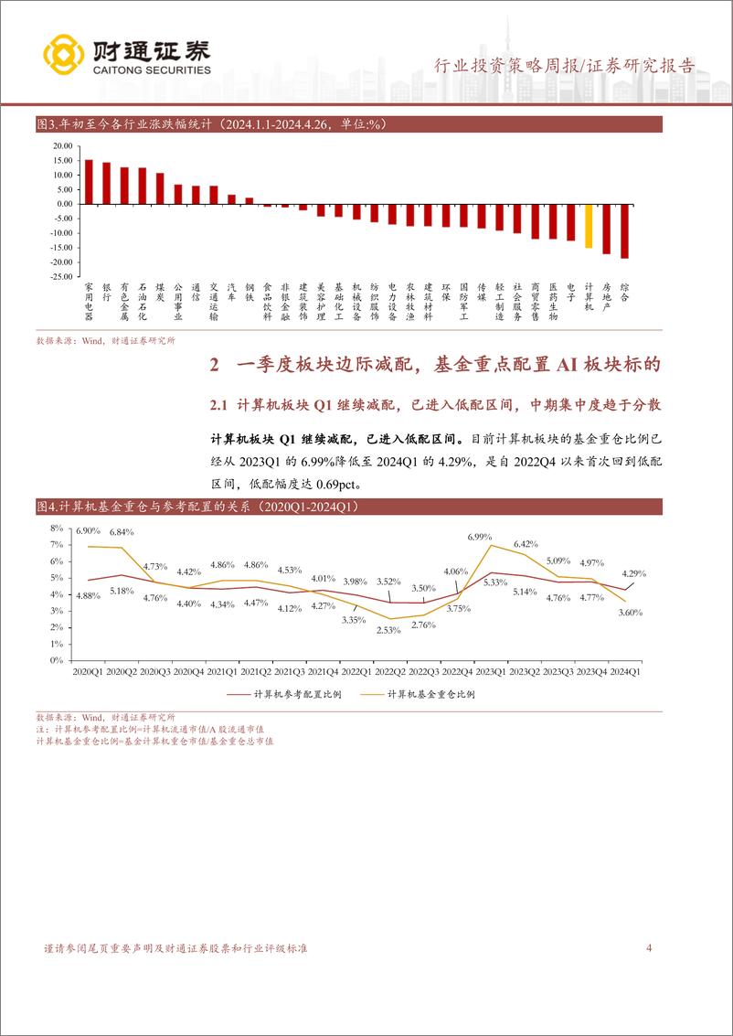 《计算机行业24Q1基金持仓总结：板块进入低配区间，中期集中度趋于分散，关注AI相关标的-240428-财通证券-10页》 - 第4页预览图