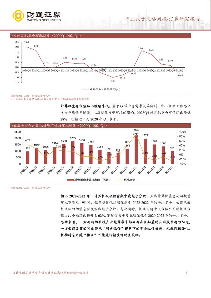 《计算机行业24Q1基金持仓总结：板块进入低配区间，中期集中度趋于分散，关注AI相关标的-240428-财通证券-10页》 - 第5页预览图