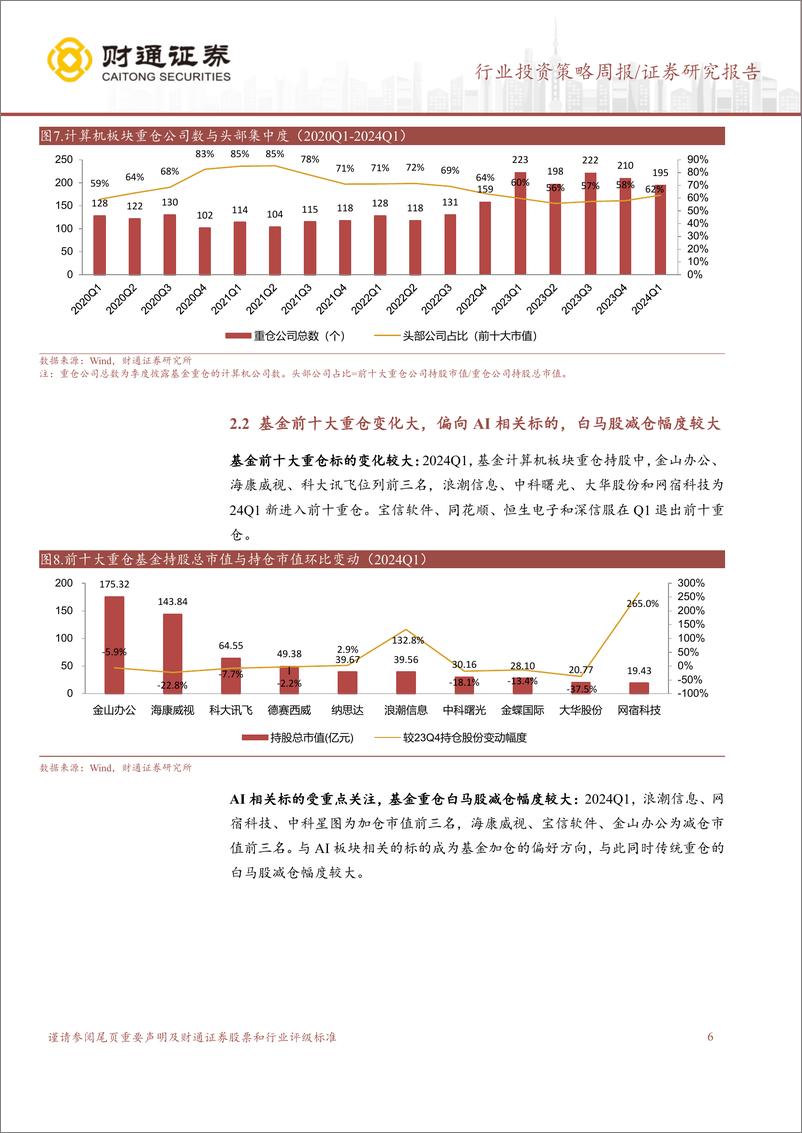 《计算机行业24Q1基金持仓总结：板块进入低配区间，中期集中度趋于分散，关注AI相关标的-240428-财通证券-10页》 - 第6页预览图