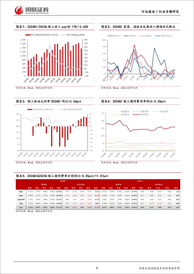 《轻工制造行业2024Q1%262023A轻工板块财报综述：盈利修复明显，外销增速可观-240512-国联证券-23页》 - 第5页预览图