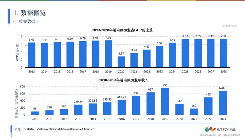 《2024越南旅游业行业洞察报告-维卓》 - 第7页预览图