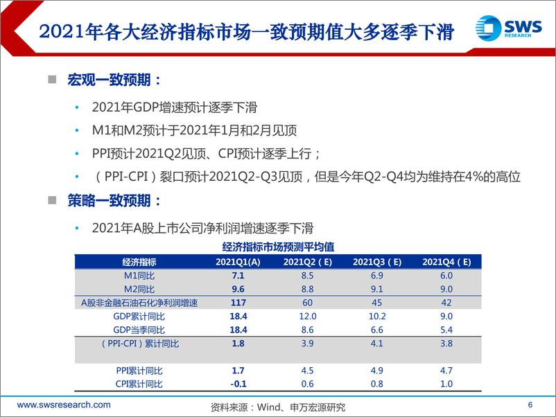 《2021下半年行业比较投资策略：周期未完，科技领衔-20210625-申万宏源-71页》 - 第7页预览图