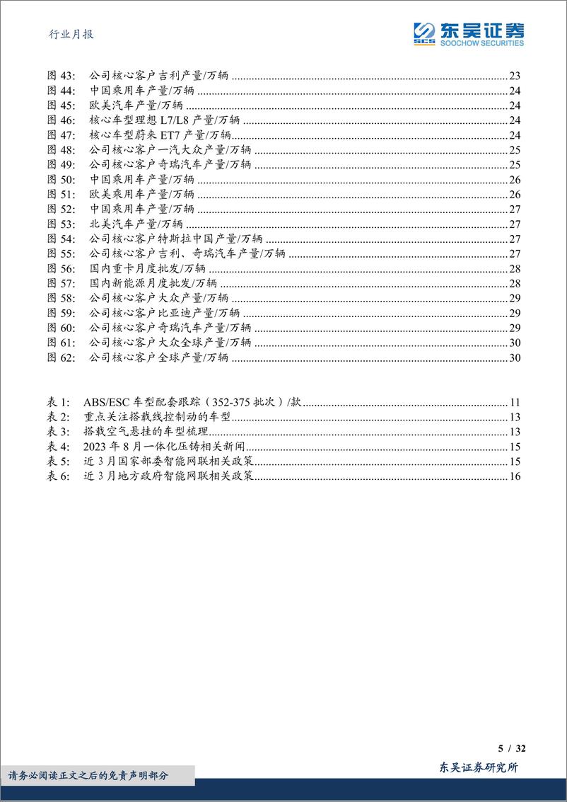 《汽车行业月报：零部件9月月报，坚定拥抱汽车智能化！-20230920-东吴证券-32页》 - 第6页预览图