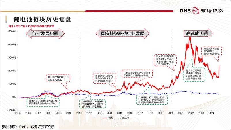 《锂电池行业研究框架专题报告_板块周期底部_创新引领未来-东海证券》 - 第4页预览图