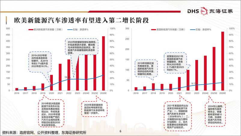 《锂电池行业研究框架专题报告_板块周期底部_创新引领未来-东海证券》 - 第6页预览图