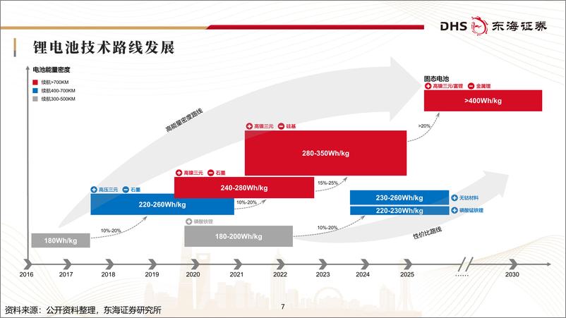 《锂电池行业研究框架专题报告_板块周期底部_创新引领未来-东海证券》 - 第7页预览图