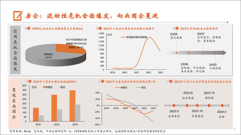 《地产行业2024年中期策略报告：困局与转机-240618-平安证券-47页》 - 第7页预览图