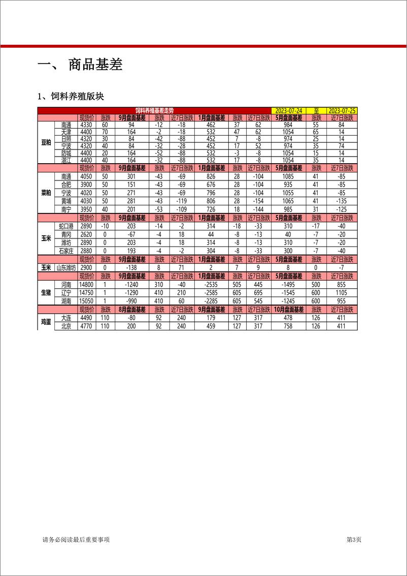 《套利报告：饲料养殖&油脂油料&软商品-20230725-方正中期期货-18页》 - 第4页预览图