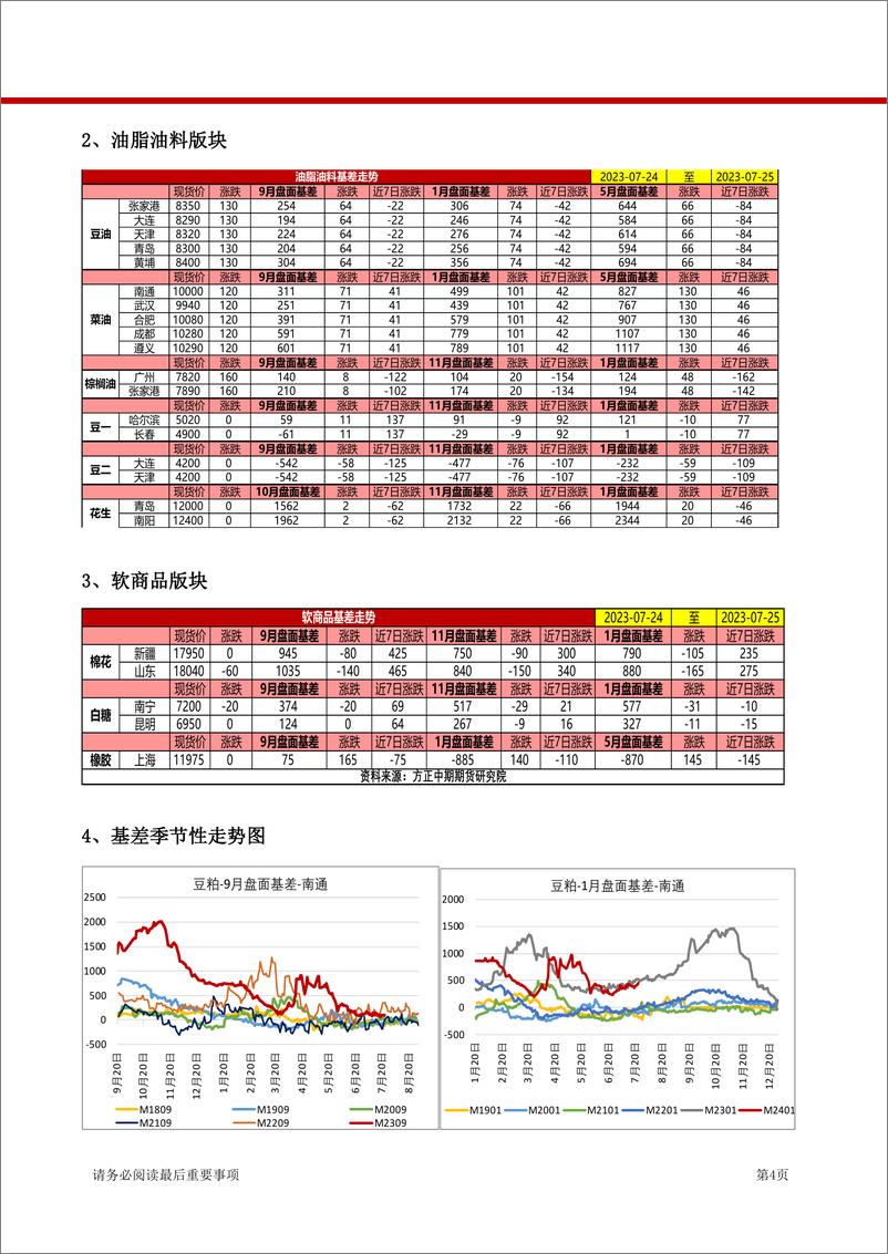 《套利报告：饲料养殖&油脂油料&软商品-20230725-方正中期期货-18页》 - 第5页预览图