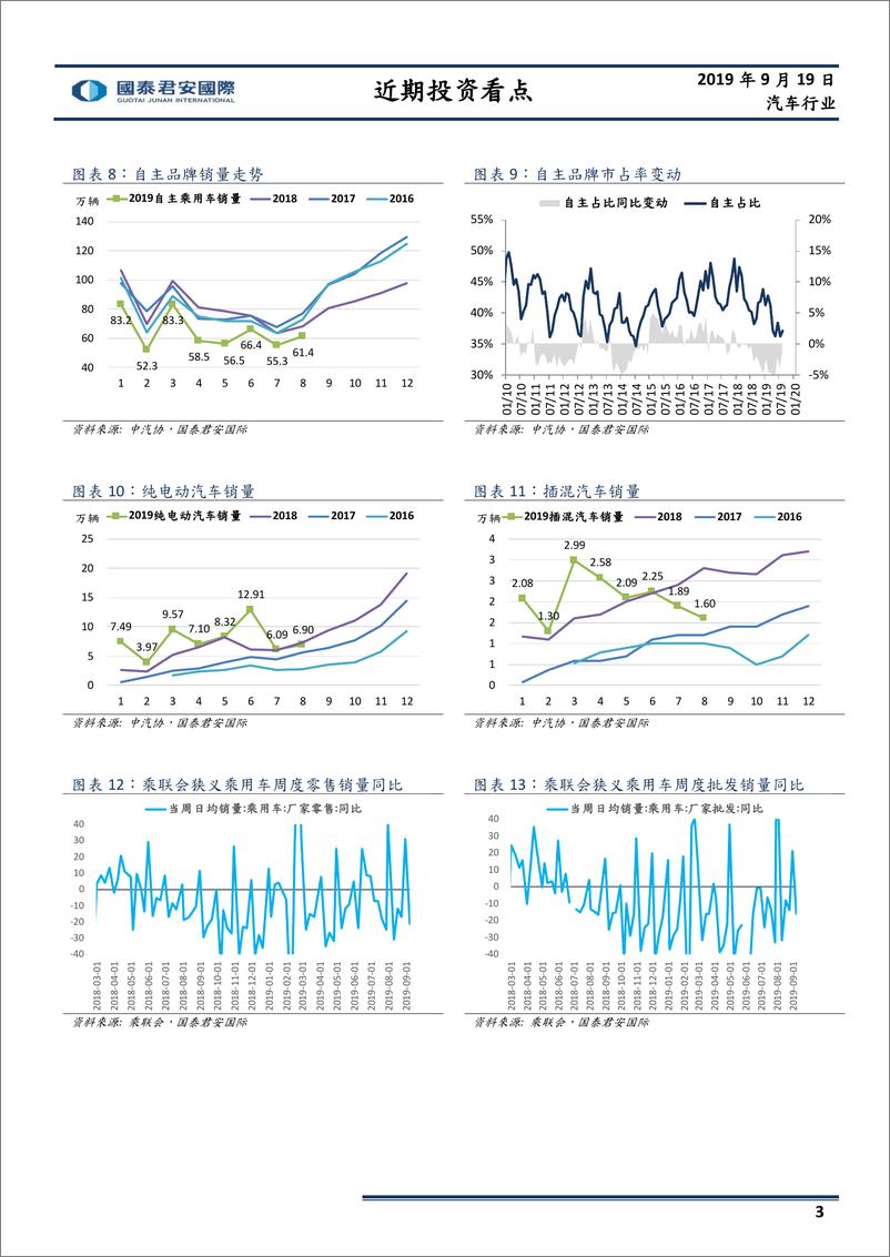 《汽车行业：月报-20190919-国泰君安国际-12页》 - 第4页预览图